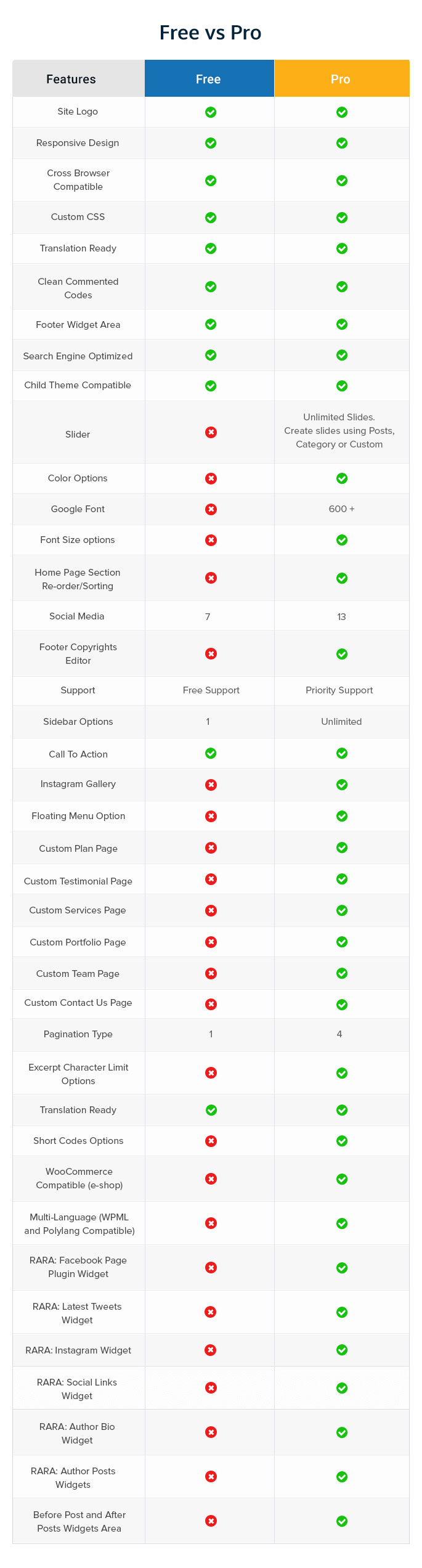 Medical spa free vs pro features comparision