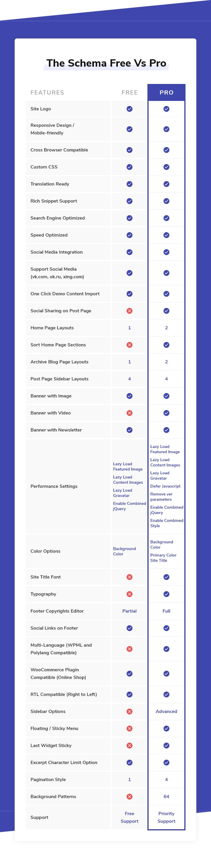 the schema free vs pro features comparision