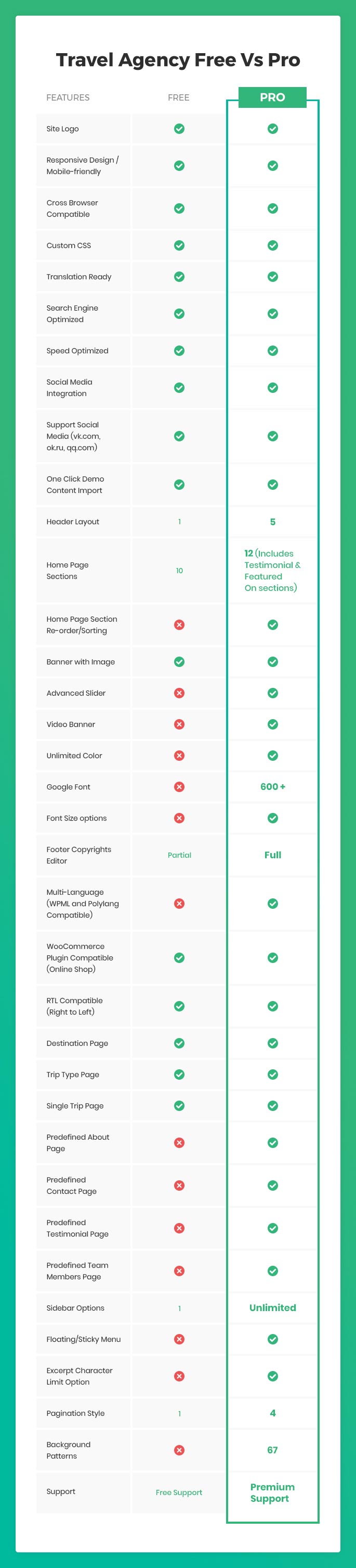 Travel Agency Free Vs Pro theme comparison chart