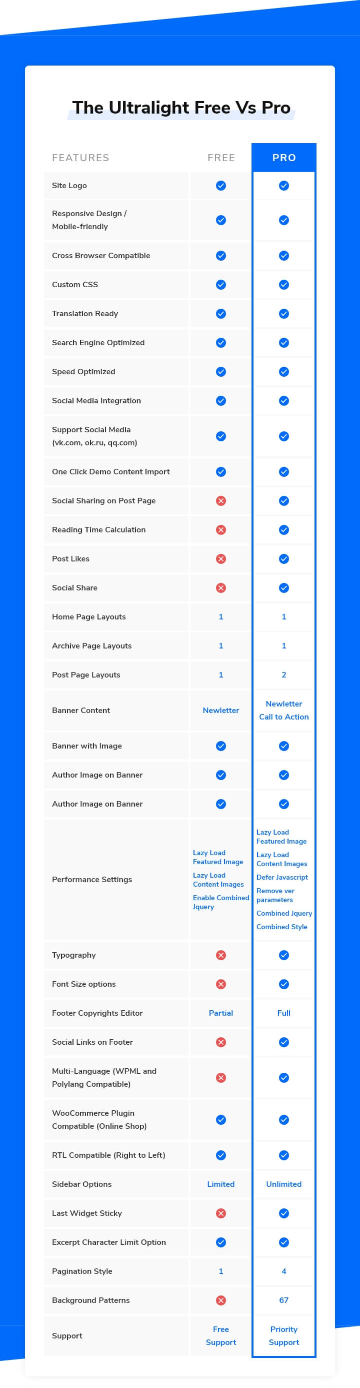 The Ultralight free vs pro Comparison chart