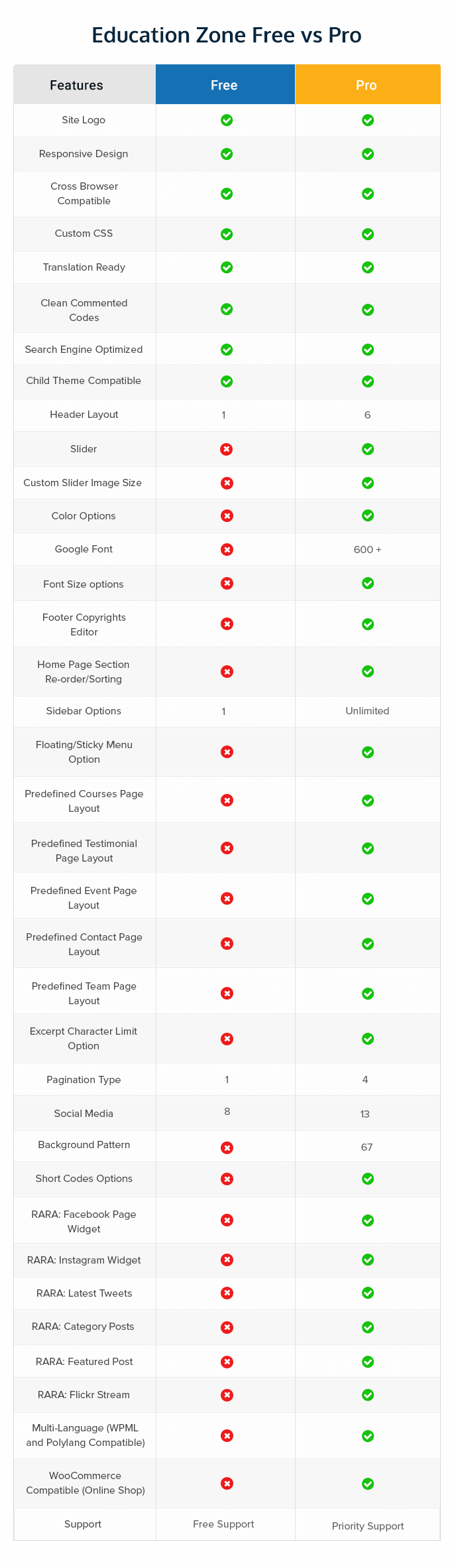 Education zone free vs pro comparison Table