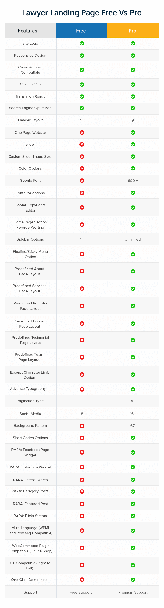 Lawyer Landing Page free-vs-pro comparison Chart