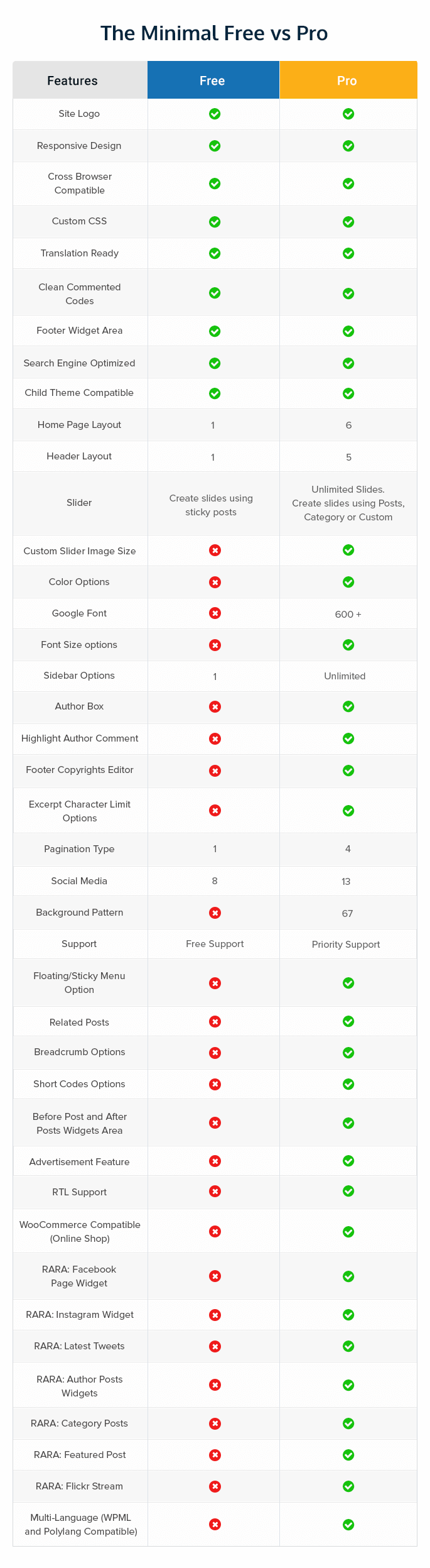 The minimal Free Vs Pro Theme Comparison Chart