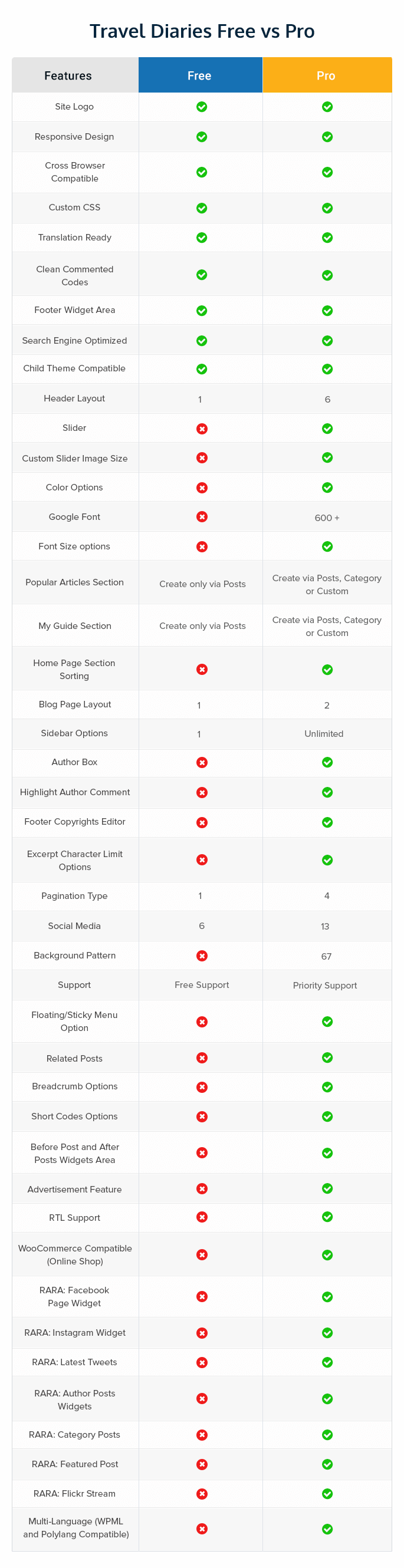 Travel Diaries Free Vs Pro Comparison Table