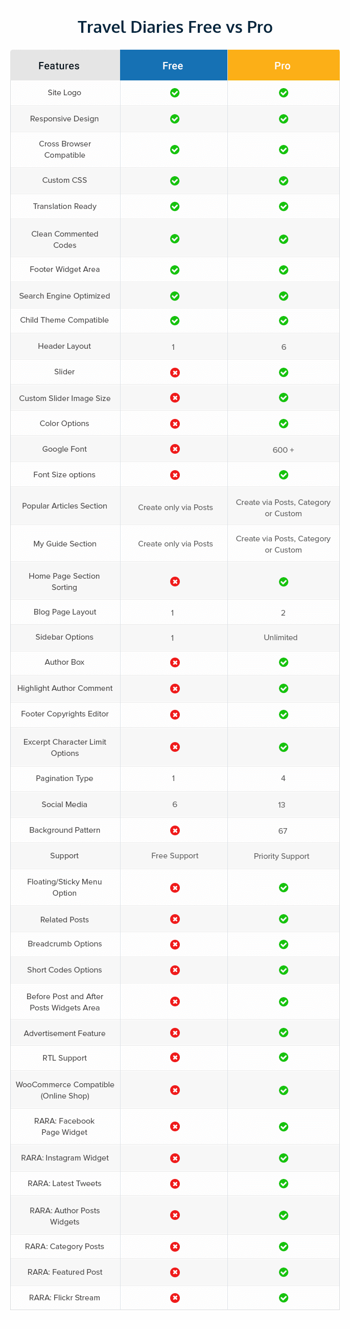 Travel Diaries Free Vs Pro comparison table